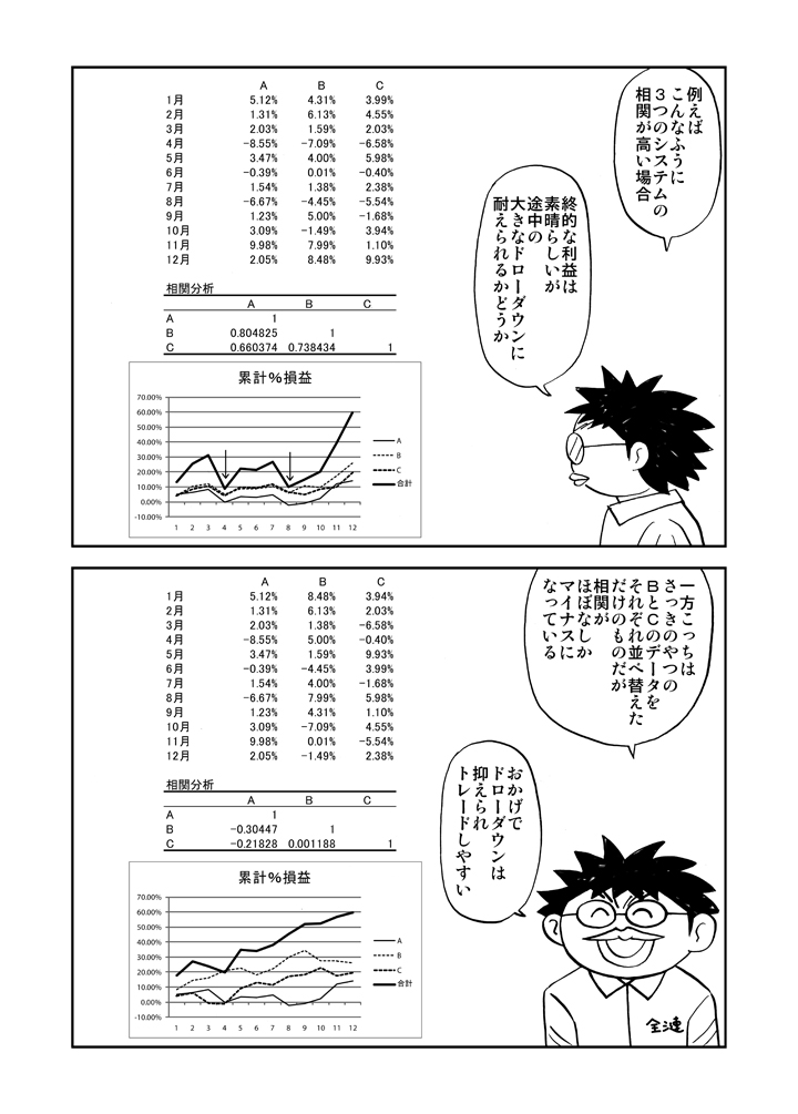 相関がなければドローダウンが抑えられる