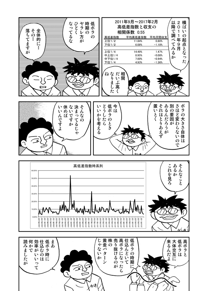 低ボラと高ボラは交互に来る